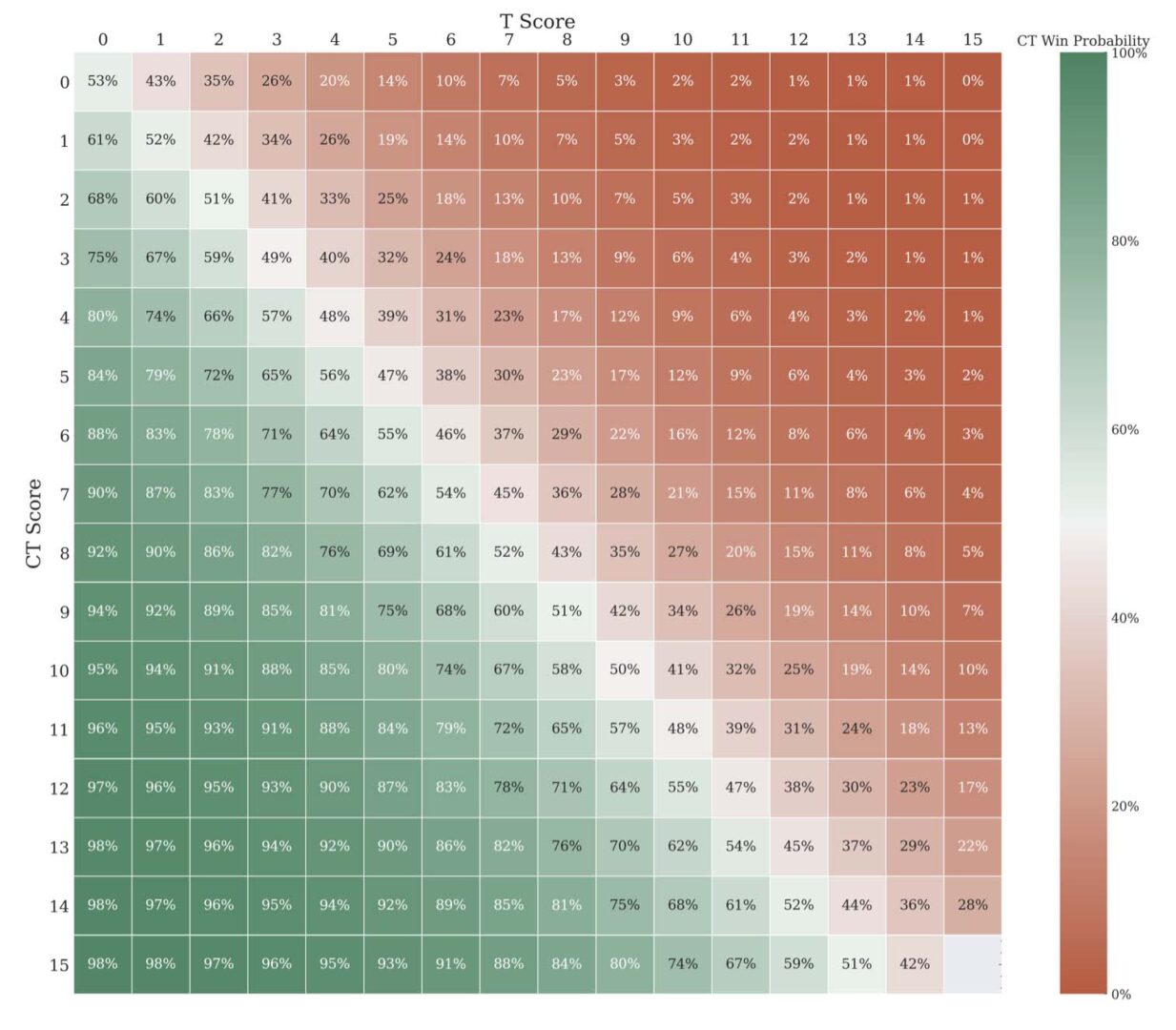 CT win probability by score, counter-strike, cs2
