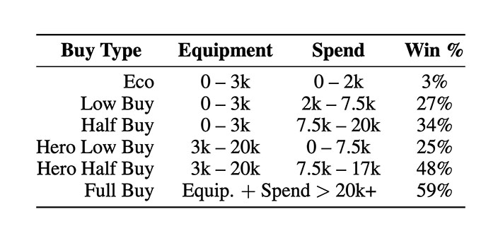 The average round win rates for each buy type, counter-strike, cs2